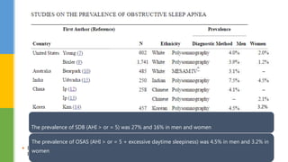  Naresh M. Punjabi,et al.The Epidemiology of Adult Obstructive Sleep Apnea. Proc Am Thorac Soc. 2008
Feb 15; 5(2): 136–143. pubmed
3.2%
The prevalence of SDB (AHI > or = 5) was 27% and 16% in men and women
The prevalence of OSAS (AHI > or = 5 + excessive daytime sleepiness) was 4.5% in men and 3.2% in
women
 