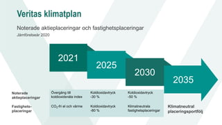 2021
2025
2030
2035
Övergång till
koldioxidsnåla index
Koldioxidavtryck
-30 %
Koldioxidavtryck
-50 %
CO2-fri el och värme Koldioxidavtryck
-80 %
Klimatneutrala
fastighetsplaceringar
Klimatneutral
placeringsportfölj
Noterade
aktieplaceringar
Fastighets-
placeringar
Veritas klimatplan
Noterade aktieplaceringar och fastighetsplaceringar
Jämförelseår 2020
 
