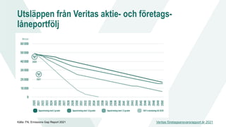 Utsläppen från Veritas aktie- och företags-
låneportfölj
Källa: FN, Emissions Gap Report 2021 Veritas företagsansvarsrapport år 2021
 