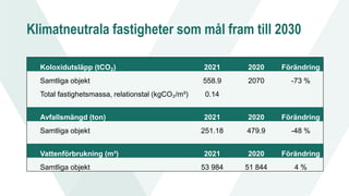 Klimatneutrala fastigheter som mål fram till 2030
Koloxidutsläpp (tCO₂) 2021 2020 Förändring
Samtliga objekt 558.9 2070 -73 %
Total fastighetsmassa, relationstal (kgCO₂/m³) 0.14
Avfallsmängd (ton) 2021 2020 Förändring
Samtliga objekt 251.18 479.9 -48 %
Vattenförbrukning (m³) 2021 2020 Förändring
Samtliga objekt 53 984 51 844 4 %
 