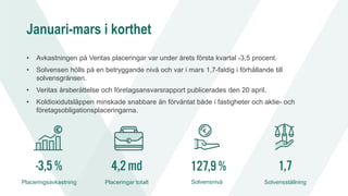 Januari-mars i korthet
• Avkastningen på Veritas placeringar var under årets första kvartal -3,5 procent.
• Solvensen hölls på en betryggande nivå och var i mars 1,7-faldig i förhållande till
solvensgränsen.
• Veritas årsberättelse och företagsansvarsrapport publicerades den 20 april.
• Koldioxidutsläppen minskade snabbare än förväntat både i fastigheter och aktie- och
företagsobligationsplaceringarna.
4,2md
Placeringar totalt
1,7
Solvensställning
127,9%
Solvensnivå
-3,5%
Placeringsavkastning
 