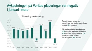 Avkastningen på Veritas placeringar var negativ
i januari–mars
Placeringsavkastning
7,4 %
6,5 %
5,8 %
6,6 %
8,0 %
-1,5 %
9,9 %
5,6 %
12,6 %
-3,5 %
-6,0 %
-4,0 %
-2,0 %
0,0 %
2,0 %
4,0 %
6,0 %
8,0 %
10,0 %
12,0 %
14,0 %
2013 2014 2015 2016 2017 2018 2019 2020 2021 1-3/2022
• Avkastningen på Veritas
placeringar var under årets första
kvartal -3,5 procent.
• Ränteplaceringarna avkastade
-3,0 procent, aktieplaceringarna
-6,8 procent, fastigheterna 1,2
procent och de övriga
placeringarna 3,0 procent.
 
