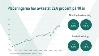 Placeringarna har avkastat 82,6 procent på 10 år
90
110
130
150
170
190
210
2012 2013 2014 2015 2016 2017 2018 2019 2020 2021 2022
Avkastningen är för perioden 1.4.2012–31.3.2022.
Nominell avkastning
10 år
6,2 %
5 år
5,5 %
Realavkastning
10 år
4,8 %
5 år
3,5 %
 