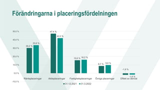 Förändringarna i placeringsfördelningen
30,2 %
47,4 %
15,6 %
8,7 %
-1,9 %
33,6 %
42,0 %
16,2 %
9,8 %
-1,6 %
-10,0 %
0,0 %
10,0 %
20,0 %
30,0 %
40,0 %
50,0 %
Ränteplaceringar Aktieplaceringar Fastighetsplaceringar Övriga placeringar Effekt av derivat
31.12.2021 31.3.2022
 