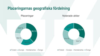 Placeringarnas geografiska fördelning
Placeringar Noterade aktier
 