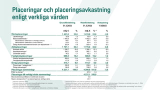 Placeringar och placeringsavkastning
enligt verkliga värden
⁶ Inklusive de poster som inte kan hänföras till andra placeringsslag.
⁷ Inklusive derivatens verkan på skillnaden mellan grundfördelningen och riskfördelningen. Påverkan av derivaten kan vara +/-. Efter
justeringen av skillnaden är slutsumman av riskfördelningen lika med grundfördelningen.
⁸ Den proportionella andelen beräknas genom att använda slutsumman av "Placeringar till verkligt värde sammanlagt" som divisor.
Tabellen är uppgjord enligt rekommendationerna från Arbetspensionsförsäkrarna Tela
¹ Inklusive upplupna räntor.
² Inklusive kassa och bank samt köpeskillingsfordringar och -skulder.
³ Inklusive kapitalfonder och mezzaninefonder.
⁴ Inklusive onoterade fastighetsplaceringsbolag.
⁵ Inklusive alla typer av andelar i hedgefonder oberoende av fondens strategi.
1-3/2022
milj. € % milj. € % ⁸ %
1 421,8 33,6 1 419,8 33,6 -3,0
Lånefordringar ¹ 53,9 1,3 53,9 1,3 0,5
Masskuldebrevslån ¹ 1 044,5 24,7 1 042,5 24,6 -3,9
Masskuldebrev emitterade av offentliga samfund 569,1 13,5 567,1 13,4 -5,2
Masskuldebrev emitterade av andra samfund 475,4 11,2 475,4 11,2 -2,0
Övriga finansmarknadsinstrument och depositioner ¹ ² 323,4 7,6 323,4 7,6 -0,3
Aktieplaceringar 1 707,1 40,3 1 776,6 42,0 -6,8
Noterade aktier 1 296,7 30,6 1 366,3 32,3 -9,9
Kapitalplaceringar ³ 365,1 8,6 365,1 8,6 5,2
Onoterade aktier ⁴ 45,2 1,1 45,2 1,1 2,6
Fastighetsplaceringar 686,5 16,2 686,5 16,2 1,2
Direkta fastighetsplaceringar 569,0 13,4 569,0 13,4 1,2
Fastighetsplaceringsfonder 117,5 2,8 117,5 2,8 1,5
Övriga placeringar 415,7 9,8 415,7 9,8 3,0
Placeringar i hedgefonder ⁵ 256,8 6,1 256,8 6,1 2,6
Övriga placeringar ⁶ 158,9 3,8 158,9 3,8 3,8
Placeringar sammanlagt 4 231,1 100,0 4 298,6 101,6 -3,5
Effekt av derivat ⁷ -67,6 -1,6
Placeringar till verkligt värde sammanlagt 4 231,1 100,0
Masskuldebrevsportföljens modifierade duration 4,6
Öppen valutaposition % av placeringarnas verkliga värde 24,7
Avkastning
Grundfördelning
31.3.2022
Riskfördelning
31.3.2022
Ränteplaceringar
 