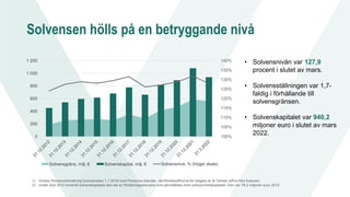 Solvensen hölls på en betryggande nivå
100%
105%
110%
115%
120%
125%
130%
135%
140%
0
200
400
600
800
1000
1200
Solvensgräns, milj. € Solvenskapital, milj. € Solvensnivå, % (höger skala)
• Solvensnivån var 127,9
procent i slutet av mars.
• Solvensställningen var 1,7-
faldig i förhållande till
solvensgränsen.
• Solvenskapitalet var 940,2
miljoner euro i slutet av mars
2022.
1) Veritas Pensionsförsäkring fusionerades 1.1.2019 med Pensions-Alandia. Jämförelsesiffrorna för tidigare år är Veritas siffror före fusionen.
2) Under året 2012 innehöll solvenskapitalet den del av fördelningsansvaret som jämställdes med verksamhetskapitalet. Den var 78,3 miljoner euro 2012.
 