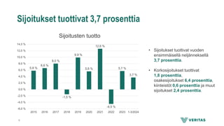 Sijoitukset tuottivat 3,7 prosenttia
Sijoitusten tuotto
5,8 %
6,6 %
8,0 %
-1,5 %
9,9 %
5,6 %
12,6 %
-4,5 %
5,7 %
3,7 %
-6,0 %
-4,0 %
-2,0 %
0,0 %
2,0 %
4,0 %
6,0 %
8,0 %
10,0 %
12,0 %
14,0 %
2015 2016 2017 2018 2019 2020 2021 2022 2023 1-3/2024
• Sijoitukset tuottivat vuoden
ensimmäisellä neljänneksellä
3,7 prosenttia.
• Korkosijoitukset tuottivat
1,8 prosenttia,
osakesijoitukset 6,4 prosenttia,
kiinteistöt 0,6 prosenttia ja muut
sijoitukset 2,4 prosenttia.
4
 