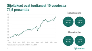 Sijoitukset ovat tuottaneet 10 vuodessa
71,5 prosenttia
90
100
110
120
130
140
150
160
170
180
2014 2015 2016 2017 2018 2019 2020 2021 2022 2023 2024
Sijoitustuotto on ajanjaksolta 1.4.2014–31.3.2024.
Nimellistuotto
10 vuotta
5,5 %
5 vuotta
5,6 %
Reaalituotto
10 vuotta
3,4 %
5 vuotta
2,0 %
5
 