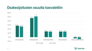 Osakesijoitusten osuutta kasvatettiin
28,2 %
46,9 %
14,2 % 13,7 %
-2,9 %
26,2 %
51,1 %
13,7 % 13,8 %
-4,9 %
-10,0 %
0,0 %
10,0 %
20,0 %
30,0 %
40,0 %
50,0 %
60,0 %
Korkosijoitukset Osakesijoitukset Kiinteistösijoitukset Muut sijoitukset Johdannaisten vaikutus
31.12.2023 31.3.2024
6
 