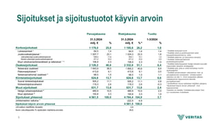 Sijoitukset ja sijoitustuotot käyvin arvoin
1-3/2024
milj. € % milj. € % ⁸ %
1 179,0 25,8 1 195,6 26,2 1,8
Lainasaamiset ¹ 64,5 1,4 64,5 1,4 1,4
Joukkovelkakirjalainat ¹ 1 007,7 22,1 1 024,3 22,5 1,8
Julkisyhteisöjen joukkovelkakirjalainat 536,5 11,8 553,1 12,1 1,2
Muiden yhteisöjen joukkovelkakirjalainat 471,2 10,3 471,2 10,3 2,5
Muut rahoitusmarkkinavälineet ja talletukset ¹ ² 106,9 2,3 106,9 2,3 1,5
Osakesijoitukset 2 126,2 46,6 2 332,6 51,1 6,4
Noteeratut osakkeet 1 643,9 36,0 1 850,2 40,6 8,4
Pääomasijoitukset ³ 413,8 9,1 413,8 9,1 0,0
Noteeraamattomat osakkeet ⁴ 68,5 1,5 68,5 1,5 1,1
Kiinteistösijoitukset 624,6 13,7 624,6 13,7 0,6
Suorat kiinteistösijoitukset 505,2 11,1 505,2 11,1 0,8
Kiinteistösijoitusrahastot 119,3 2,6 119,3 2,6 -0,3
Muut sijoitukset 631,7 13,8 631,7 13,8 2,4
Hedge-rahastosijoitukset ⁵ 480,9 10,5 480,9 10,5 2,5
Muut sijoitukset ⁶ 150,8 3,3 150,8 3,3 1,9
Sijoitukset yhteensä 4 561,5 100,0 4 784,4 104,9 3,7
Johdannaisten vaikutus ⁷ -222,9 -4,9
Sijoitukset käyvin arvoin yhteensä 4 561,5 100,0
Jvk-salkun modifioitu duraatio 3,9
Avoin valuuttapositio % sijoitusten markkina-arvosta 26,6
Tuotto
Korkosijoitukset
Perusjakauma Riskijakauma
31.3.2024 31.3.2024
¹ Sisältää kertyneet korot
² Sisältää rahat ja pankkisaamiset sekä
kauppahintasaamiset ja -velat
³ Sisältää pääoma- ja mezzanine-rahastot
⁴ Sisältää noteeraamattomat
kiinteistösijoitusyhtiöt
⁵ Sisältää kaikentyyppiset hedge-rahasto-osuudet
riippumatta rahaston strategiasta
⁶ Sisältää erät, joita ei voida kohdistaa muihin
sijoituslajeihin
⁷ Sisältää johdannaisten vaikutuksen riski- ja
perusjakauman erotukseen. Johdannaisten
vaikutus voi olla +/-. Eron korjauksen jälkeen
riskijakauman loppusumma täsmää
perusjakaumaan.
⁸ Suhteellinen osuus lasketaan käyttäen jakajana
"Sijoitukset käyvin arvoin yhteensä" -rivin
loppusummaa.
Taulukko on laadittu Työeläkevakuuttajat Tela
ry:n suositusten mukaisesti.
8
 