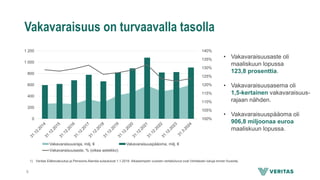 Vakavaraisuus on turvaavalla tasolla
100%
105%
110%
115%
120%
125%
130%
135%
140%
0
200
400
600
800
1 000
1 200
Vakavaraisuusraja, milj. € Vakavaraisuuspääoma, milj. €
Vakavaraisuusaste, % (oikea asteikko)
• Vakavaraisuusaste oli
maaliskuun lopussa
123,8 prosenttia.
• Vakavaraisuusasema oli
1,5-kertainen vakavaraisuus-
rajaan nähden.
• Vakavaraisuuspääoma oli
906,8 miljoonaa euroa
maaliskuun lopussa.
1) Veritas Eläkevakuutus ja Pensions-Alandia sulautuivat 1.1.2019. Aikaisempien vuosien vertailuluvut ovat Veritaksen lukuja ennen fuusiota.
9
 