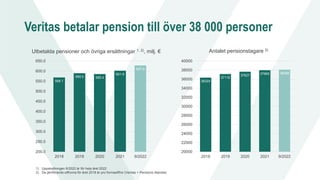 Veritas betalar pension till över 38 000 personer
Utbetalda pensioner och övriga ersättningar 1, 2), milj. €
568.1
589.5 585.4
601.9
627.9
200.0
250.0
300.0
350.0
400.0
450.0
500.0
550.0
600.0
650.0
2018 2019 2020 2021 9/2022
Antalet pensionstagare 2)
36324
37118
37627 37965 38088
20000
22000
24000
26000
28000
30000
32000
34000
36000
38000
40000
2018 2019 2020 2021 9/2022
1) Uppskattningen 9/2022 är för hela året 2022
2) De jämförande siffrorna för året 2018 är pro formasiffror (Veritas + Pensions-Alandia)
 