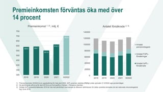 Premieinkomsten förväntas öka med över
14 procent
Premieinkomst 1, 2), milj. €
588.6 592.7
551.6
614.3
703.6
300
350
400
450
500
550
600
650
700
750
2018 2019 2020 2021 9/2022
Antalet försäkrade 2, 3)
0
20000
40000
60000
80000
100000
120000
140000
2018 2019 2020 2021 9/2022
Antalet
pensionstagare
Antalet FöPL-
försäkringar
Antalet ArPL-
försäkrade
1) Premieinkomsten 9/2022 är en uppskattning för hela året 2022. ArPL-premien sänktes tillfälligt under perioden 5-12/2020 pga pandemiläget.
2) De jämförande siffrorna för året 2018 är pro formasiffror (Veritas + Pensions-Alandia)
3) Antalet ArPL-arbetsförhållanden 2018 är inte helt jämförbart med senare år eftersom definitionen för detta nyckeltal ändrades då det nationella inkomstregistret
tog i bruk 2019
 