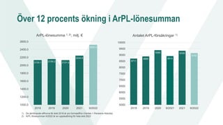 Över 12 procents ökning i ArPL-lönesumman
ArPL-lönesumma 1, 2), milj. €
2133.1 2159.2 2131.4
2244.6
2520.0
1000.0
1200.0
1400.0
1600.0
1800.0
2000.0
2200.0
2400.0
2600.0
2018 2019 2020 2021 9/2022
Antalet ArPL-försäkringar 1)
8711
8885
9385
8914
9339
9152
5000
5500
6000
6500
7000
7500
8000
8500
9000
9500
10000
2018 2019 2020 9/2021 2021 9/2022
1) De jämförande siffrorna för året 2018 är pro formasiffror (Veritas + Pensions-Alandia)
2) ArPL-lönesumman 9/2022 är en uppskattning för hela året 2022
 