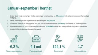 Januari-september i korthet
• Under årets tredje kvartal gav Veritas placeringar en avkastning på 0,5 procent trots att aktiemarknaden har varit på
nedgång.
• Under perioden januari–september var avkastningen -6,2 procent.
• Solvensen hölls på en betryggande nivå och var i slutat av september 1,7-faldig i förhållande till solvensgränsen.
• Premieinkomsten för 2022 förväntas stiga med över 14 procent främst tack vare god utveckling i ArPL-beståndet.
• Antalet FöPL-försäkringar fortsatte öka stabilt.
4,1 md
Placeringar totalt
1,7
Solvensställning
124,1 %
Solvensnivå
-6,2 %
Placeringsavkastning
 