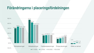 Förändringarna i placeringsfördelningen
30.2 %
47.4 %
15.6 %
8.7 %
-1.9 %
33.6 %
42.0 %
16.2 %
9.8 %
-1.6 %
31.4 %
37.6 %
16.7 %
11.9 %
2.4 %
31.3 %
37.2 %
16.6 %
13.9 %
1.1 %
-10.0 %
0.0 %
10.0 %
20.0 %
30.0 %
40.0 %
50.0 %
Ränteplaceringar Aktieplaceringar Fastighetsplaceringar Övriga placeringar Effekt av derivat
31.12.2021 31.3.2022 30.6.2022 30.9.2022
 