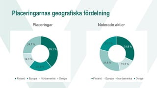 Placeringarnas geografiska fördelning
Placeringar Noterade aktier
 