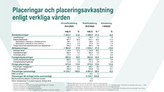 Placeringar och placeringsavkastning
enligt verkliga värden
1-9/2022
milj. € % milj. € % ⁸ %
1 303,1 31,6 1 289,5 31,3 -8,2
Lånefordringar ¹ 55,2 1,3 55,2 1,3 1,5
Masskuldebrevslån ¹ 927,7 22,5 914,1 22,2 -11,2
Masskuldebrev emitterade av offentliga samfund 480,1 11,6 466,5 11,3 -10,9
Masskuldebrev emitterade av andra samfund 447,6 10,9 447,6 10,9 -11,5
Övriga finansmarknadsinstrument och depositioner ¹ ² 320,2 7,8 320,2 7,8 0,4
Aktieplaceringar 1 564,0 37,9 1 534,3 37,2 -12,6
Noterade aktier 1 134,6 27,5 1 104,9 26,8 -18,5
Kapitalplaceringar ³ 382,0 9,3 382,0 9,3 9,8
Onoterade aktier ⁴ 47,4 1,1 47,4 1,1 9,4
Fastighetsplaceringar 683,6 16,6 683,6 16,6 3,9
Direkta fastighetsplaceringar 562,0 13,6 562,0 13,6 3,5
Fastighetsplaceringsfonder 121,6 2,9 121,6 2,9 5,8
Övriga placeringar 573,9 13,9 573,9 13,9 12,9
Placeringar i hedgefonder ⁵ 349,1 8,5 349,1 8,5 14,7
Övriga placeringar ⁶ 224,8 5,5 224,8 5,5 10,1
Placeringar sammanlagt 4 124,7 100,0 4 081,4 98,9 -6,2
Effekt av derivat ⁷ 43,3 1,1
Placeringar till verkligt värde sammanlagt 4 124,7 100,0
Masskuldebrevsportföljens modifierade duration 3,4
Öppen valutaposition % av placeringarnas verkliga värde 25,0
Grundfördelning
30.9.2022
Riskfördelning
30.9.2022
Ränteplaceringar
Avkastning
¹ Inklusive upplupna räntor.
² Inklusive kassa och bank samt köpeskillingsfordringar och -skulder.
³ Inklusive kapitalfonder och mezzaninefonder.
⁴ Inklusive onoterade fastighetsplaceringsbolag.
⁵ Inklusive alla typer av andelar i hedgefonder oberoende av fondens strategi.
⁶ Inklusive de poster som inte kan hänföras till andra placeringsslag.
⁷ Inklusive derivatens verkan på skillnaden mellan grundfördelningen och riskfördelningen. Påverkan av derivaten kan vara +/-. Efter
justeringen av skillnaden är slutsumman av riskfördelningen lika med grundfördelningen.
⁸ Den proportionella andelen beräknas genom att använda slutsumman av "Placeringar till verkligt värde sammanlagt" som divisor.
Tabellen är uppgjord enligt rekommendationerna från Arbetspensionsförsäkrarna Tela
 