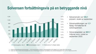 Solvensen fortsättningsvis på en betryggande nivå
100%
105%
110%
115%
120%
125%
130%
135%
140%
0
200
400
600
800
1 000
1 200
Solvensgräns, milj. € Solvenskapital, milj. € Solvensnivå, % (höger skala)
• Solvensnivån var 124,1
procent i slutet av september.
• Solvensställningen var 1,7-
faldig i förhållande till
solvensgränsen.
• Solvenskapitalet var 821,7
miljoner euro i slutet av
september 2022.
1) Veritas Pensionsförsäkring fusionerades 1.1.2019 med Pensions-Alandia. Jämförelsesiffrorna för tidigare år är Veritas siffror före fusionen.
2) Under året 2012 innehöll solvenskapitalet den del av fördelningsansvaret som jämställdes med verksamhetskapitalet. Den var 78,3 miljoner euro 2012.
 