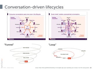 © 2015 · all rights reserved
Conversation-driven lifecycles
10
“Funnel” “Loop”
source: https://hbr.org/2010/12/branding-in-the-digital-age-youre-spending-your-money-in-all-the-wrong-places
 