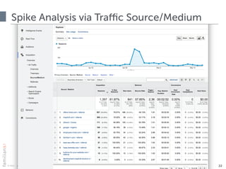 © 2015 · all rights reserved
Spike Analysis via Traffic Source/Medium
22
 