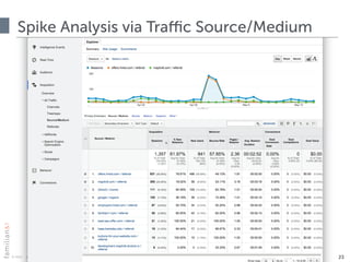 © 2015 · all rights reserved
Spike Analysis via Traffic Source/Medium
23
 