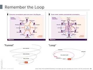 © 2015 · all rights reserved
Remember the Loop
26
“Funnel” “Loop”
source: https://hbr.org/2010/12/branding-in-the-digital-age-youre-spending-your-money-in-all-the-wrong-places
 