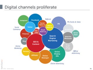 © 2015 · all rights reserved
Digital channels proliferate
35
 