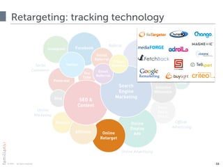 © 2015 · all rights reserved
Retargeting: tracking technology
38
 