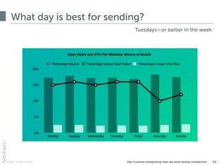© 2015 · all rights reserved
What day is best for sending?
43http://customer.io/blog/timing-week-day-email-sending-schedule.html
Tuesdays—or earlier in the week
 