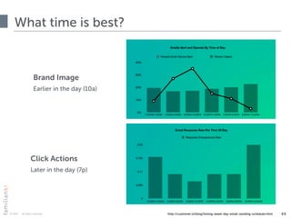 © 2015 · all rights reserved
What time is best?
44http://customer.io/blog/timing-week-day-email-sending-schedule.html
Brand Image 
Earlier in the day (10a)
Click Actions 
Later in the day (7p)
 