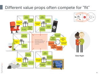 © 2015 · all rights reserved
Different value props often compete for “ﬁt”
8
Date Night
 
