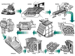 Osb Manufacturing Process Flow Chart.pdf OSB & WOOD COMPOSITES | PPTX