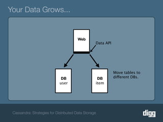 Your Data Grows...


                                        Web
                                                  Data API




                                                             Move tables to
                              DB                   DB        different DBs.
                             user                 item




 Cassandra: Strategies for Distributed Data Storage
 