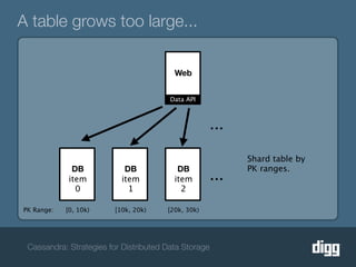 A table grows too large...

                                         Web


                                        Data API



                                                      ...
                                                            Shard table by
              DB            DB            DB                PK ranges.
             item          item          item         ...
               0             1             2

PK Range:   [0, 10k)     [10k, 20k)    [20k, 30k)




 Cassandra: Strategies for Distributed Data Storage
 