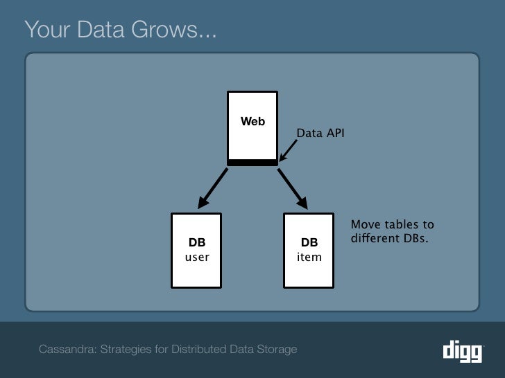 Strategies for Distributed Data Storage