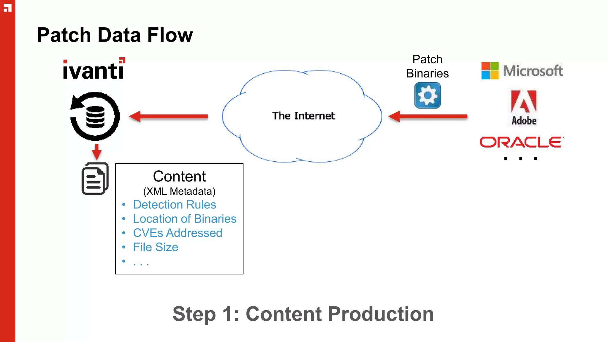 Patch Data Flow
. . .
Step 1: Content Production
Content
(XML Metadata)
• Detection Rules
• Location of Binaries
• CVEs Addressed
• File Size
• . . .
Patch
Binaries
 