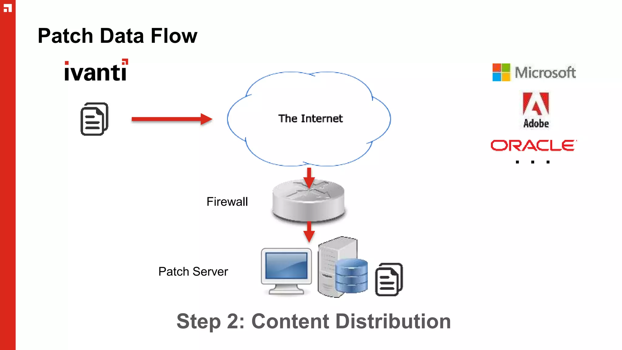 Patch Data Flow
. . .
Step 2: Content Distribution
Patch Server
Firewall
 