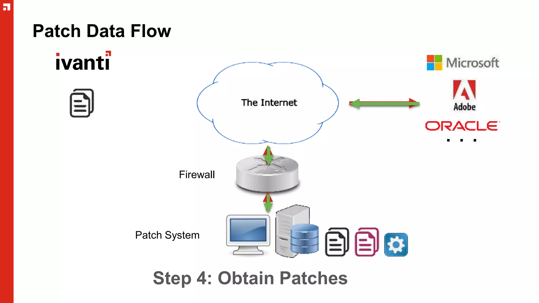 Patch Data Flow
. . .
Step 4: Obtain Patches
Patch System
Firewall
 