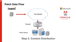 Patch Data Flow
. . .
Step 2: Content Distribution
Patch Server
Firewall
 