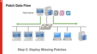 Patch Data Flow
Step 5: Deploy Missing Patches
Patch Server
 