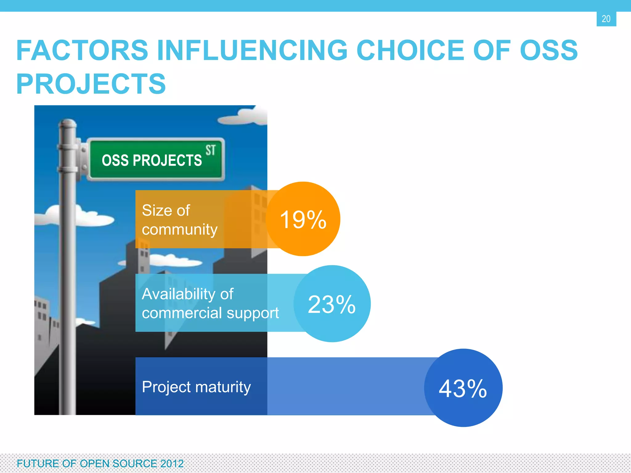 20


FACTORS INFLUENCING CHOICE OF OSS PROJECTS


                OSS PROJECTS


                       Size of
                       community          19%

                       Availability of
                       commercial support   23%


                       Project maturity           43%

FUTURE OF OPEN SOURCE 2012
 