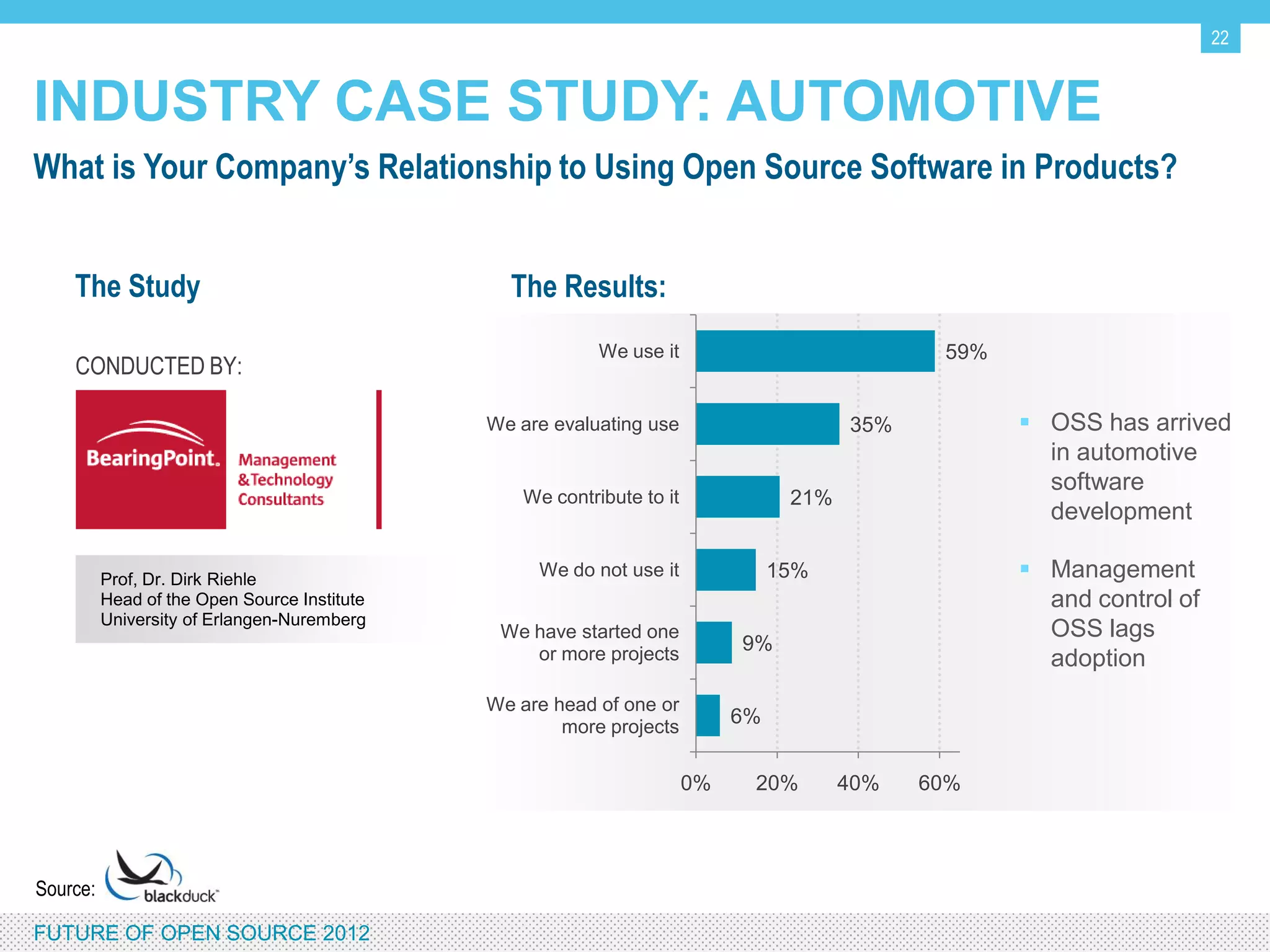 22


INDUSTRY CASE STUDY: AUTOMOTIVE
What is Your Company’s Relationship to Using Open Source Software in Products?


    The Study                                    The Results:
                                                           We use it                            59%
    CONDUCTED BY:

                                              We are evaluating use                      35%           OSS has arrived
                                                                                                        in automotive
                                                                                                        software
                                                  We contribute to it              21%
                                                                                                        development

          Prof, Dr. Dirk Riehle
                                                    We do not use it              15%                  Management
          Head of the Open Source Institute                                                             and control of
          University of Erlangen-Nuremberg
                                              We have started one or                                    OSS lags
                                                      more projects          9%
                                                                                                        adoption
                                              We are head of one or
                                                      more projects          6%

                                                                        0%    20%        40%   60%




Source:

FUTURE OF OPEN SOURCE 2012
 