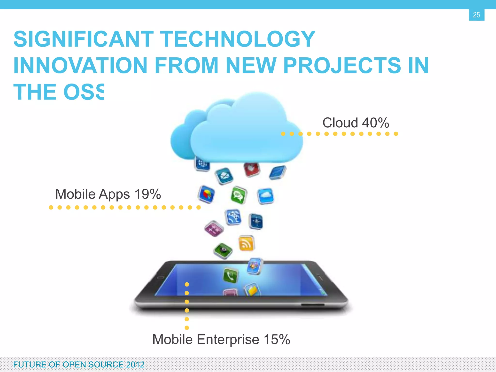 25


SIGNIFICANT TECHNOLOGY INNOVATION FROM
NEW PROJECTS IN THE OSS COMMUNITY

                                                     Cloud 40%




          Mobile Apps 19%




                             Mobile Enterprise 15%
FUTURE OF OPEN SOURCE 2012
 