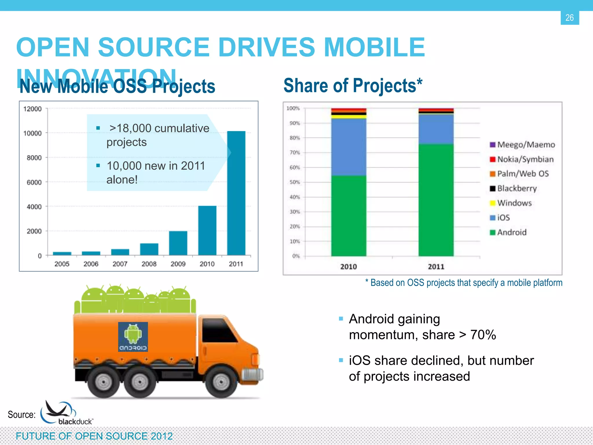 26


 OPEN SOURCE DRIVES MOBILE INNOVATION
  New Mobile OSS Projects               Share of Projects*

                  >18,000 cumulative
                   projects

                  10,000 new in 2011
                   alone!




                                                   * Based on OSS projects that specify a mobile platform


                                                Android gaining momentum,
                                                 share > 70%
                                                iOS share declined, but number
                                                 of projects increased

Source:

 FUTURE OF OPEN SOURCE 2012
 
