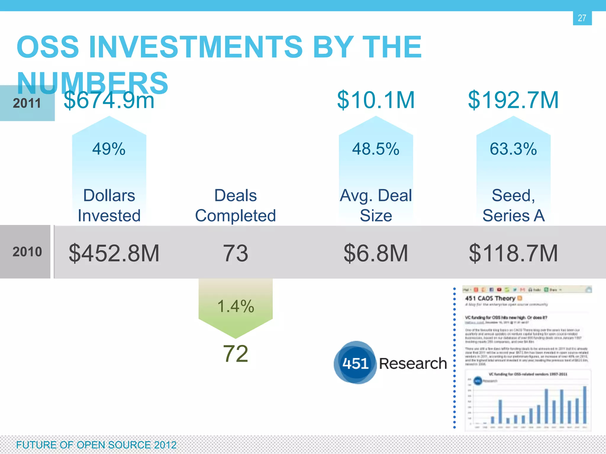 27


OSS INVESTMENTS BY THE NUMBERS
2011     $674.9m                         $10.1M      $192.7M
               49%                        48.5%       63.3%

             Dollars           Deals     Avg. Deal     Seed,
            Invested         Completed     Size       Series A

2010      $452.8M               73       $6.8M       $118.7M

                               1.4%

                                72


FUTURE OF OPEN SOURCE 2012
 