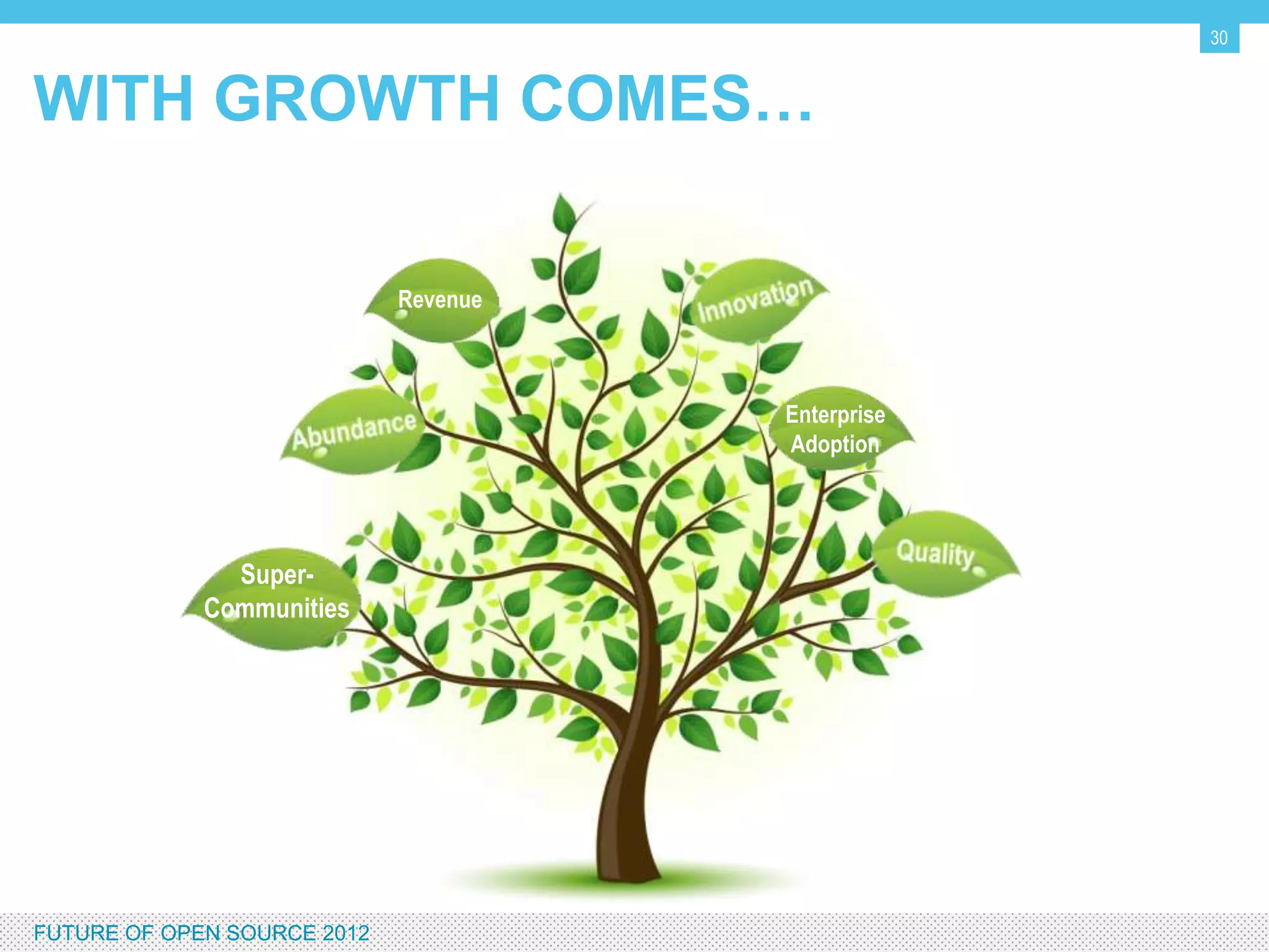 30


WITH GROWTH COMES…

                              Revenue



                                        Enterprise
                                        Adoption




                  Super-
                Communities




FUTURE OF OPEN SOURCE 2012
 