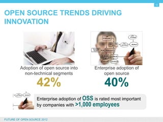 12


OPEN SOURCE TRENDS DRIVING INNOVATION




           Adoption of open source into           Enterprise adoption of
             non-technical segments                   open source

                       42%                             40%
                       Enterprise adoption of OSS is rated most important
                       by companies with >1,000 employees


FUTURE OF OPEN SOURCE 2012
 