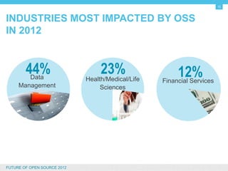 15


INDUSTRIES MOST IMPACTED BY OSS IN 2012




          44%
           Data
                                  23%
                             Health/Medical/Life
                                                        12%
                                                   Financial Services
      Management                 Sciences




FUTURE OF OPEN SOURCE 2012
 